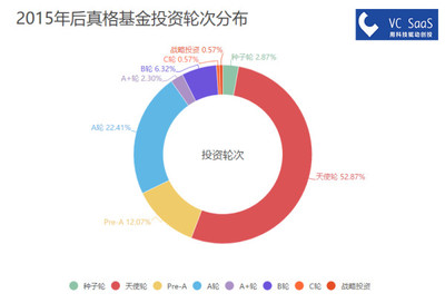 VC SaaS:真格基金历年投资数据分析 爱投A轮前 | 199IT互联网数据中心 | 中文互联网数据研究资讯中心-199IT