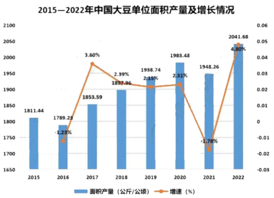 2023年黄豆行业投资分析:黄豆企业投资推动行业发展